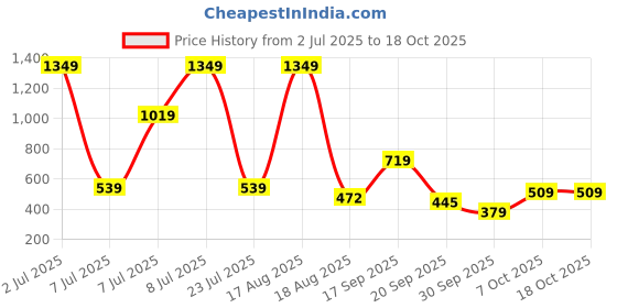 myntra.com PEEPERLY Floral Printed iPhone 12 Back Case Mobile Accessories peeperly Price History Graph from 2 Jul 2025 to 18 Oct 2025