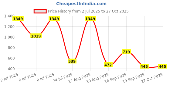 myntra.com PEEPERLY Floral Printed iPhone 12 Back Case Mobile Accessories peeperly Price History Graph from 2 Jul 2025 to 27 Oct 2025