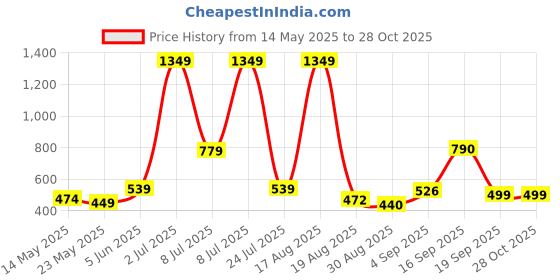 myntra.com PEEPERLY Floral Printed iPhone 12 Pro Back Case Mobile Accessories peeperly Price History Graph from 14 May 2025 to 27 Oct 2025