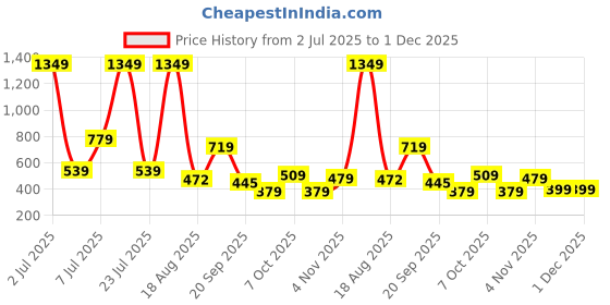 myntra.com PEEPERLY Floral Printed iPhone 12 Pro Back Case Mobile Accessories peeperly Price History Graph from 2 Jul 2025 to 30 Nov 2025