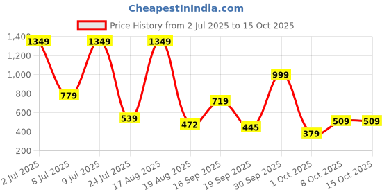 myntra.com PEEPERLY Floral Printed iPhone 12 Pro Max Back Case Mobile Accessories peeperly Price History Graph from 2 Jul 2025 to 15 Oct 2025