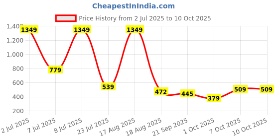 myntra.com PEEPERLY Floral Printed iPhone 12 Pro Max Back Case Mobile Accessories peeperly Price History Graph from 2 Jul 2025 to 10 Oct 2025