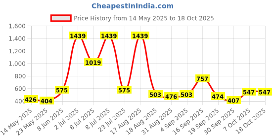 myntra.com PEEPERLY Floral Printed iPhone 13 Back Case Mobile Accessories peeperly Price History Graph from 14 May 2025 to 18 Oct 2025