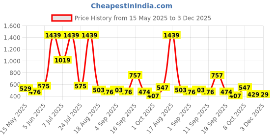 myntra.com PEEPERLY Floral Printed iPhone 13 Back Case Mobile Accessories peeperly Price History Graph from 15 May 2025 to 2 Dec 2025