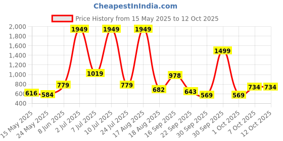 myntra.com PEEPERLY Floral Printed iPhone 13 Back Case Mobile Accessories peeperly Price History Graph from 15 May 2025 to 11 Oct 2025
