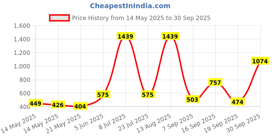 myntra.com PEEPERLY Floral Printed iPhone 13 Pro Back Case Mobile Accessories peeperly Price History Graph from 14 May 2025 to 30 Sep 2025