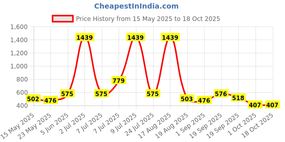myntra.com PEEPERLY Floral Printed iPhone 13 Pro Back Case Mobile Accessories peeperly Price History Graph from 15 May 2025 to 18 Oct 2025