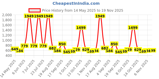 myntra.com PEEPERLY Floral Printed iPhone 13 Pro Back Case Mobile Accessories peeperly Price History Graph from 14 May 2025 to 19 Nov 2025