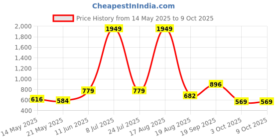 myntra.com PEEPERLY Floral Printed iPhone 13 Pro Max Back Case peeperly Price History Graph from 14 May 2025 to 9 Oct 2025