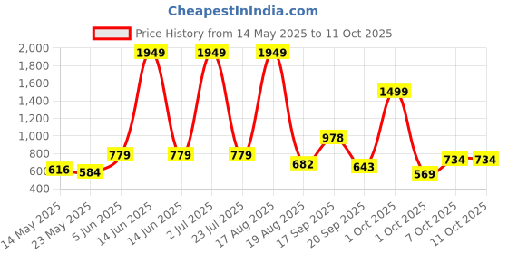 myntra.com PEEPERLY Floral Printed iPhone 13 Pro Max Back Case Mobile Accessories peeperly Price History Graph from 14 May 2025 to 10 Oct 2025