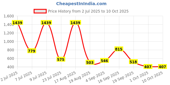 myntra.com PEEPERLY Floral Printed iPhone 13 Pro Max Back Case Mobile Accessories peeperly Price History Graph from 2 Jul 2025 to 10 Oct 2025