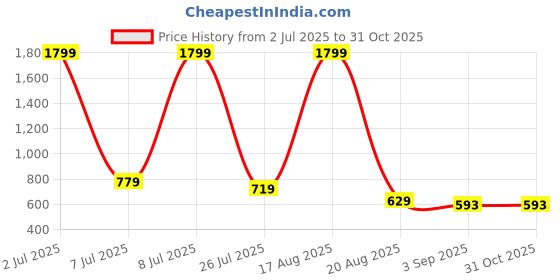 myntra.com PEEPERLY Floral Printed iPhone 13 Pro Max Back Case Mobile Accessories peeperly Price History Graph from 2 Jul 2025 to 30 Oct 2025