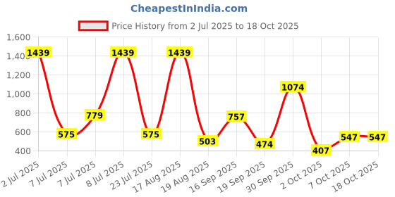 myntra.com PEEPERLY Floral Printed iPhone 13 Pro Max Back Case Mobile Accessories peeperly Price History Graph from 2 Jul 2025 to 18 Oct 2025