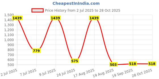 myntra.com PEEPERLY Floral Printed iPhone 13 Pro Max Back Case Mobile Accessories peeperly Price History Graph from 2 Jul 2025 to 27 Oct 2025