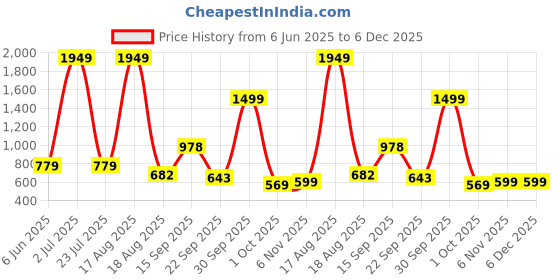 myntra.com PEEPERLY Floral Printed iPhone 13 Pro Max Cute Korean Floral Gripper Back Case peeperly Price History Graph from 6 Jun 2025 to 5 Dec 2025