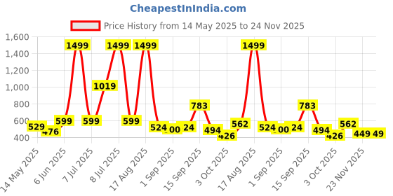 myntra.com PEEPERLY Floral Printed iPhone 14 Back Case Mobile Accessories peeperly Price History Graph from 14 May 2025 to 23 Nov 2025