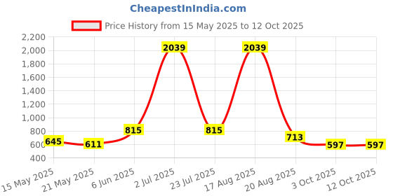 myntra.com PEEPERLY Floral Printed iPhone 14 Back Case Mobile Accessories peeperly Price History Graph from 15 May 2025 to 12 Oct 2025