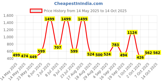 myntra.com PEEPERLY Floral Printed iPhone 14 Plus Back Case Mobile Accessories peeperly Price History Graph from 14 May 2025 to 14 Oct 2025