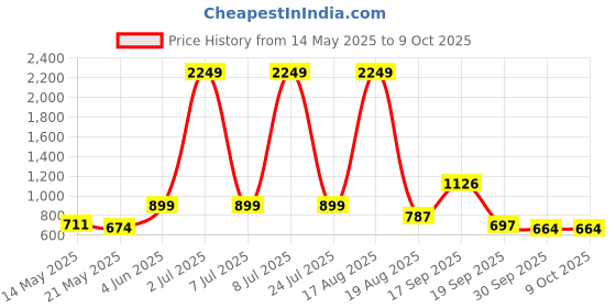 myntra.com PEEPERLY Floral Printed iPhone 14 Plus Back Case Mobile Accessories peeperly Price History Graph from 14 May 2025 to 8 Oct 2025