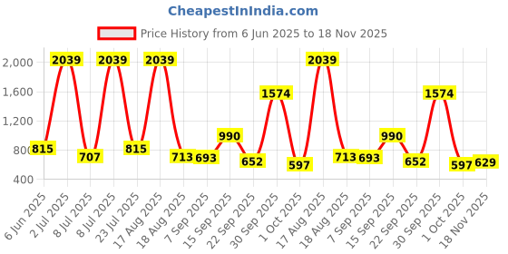 myntra.com PEEPERLY Floral Printed iPhone 14 Plus Back Case Mobile Accessories peeperly Price History Graph from 6 Jun 2025 to 18 Nov 2025