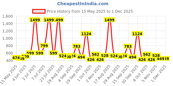 myntra.com PEEPERLY Floral Printed iPhone 14 Pro Back Case Mobile Accessories peeperly Price History Graph from 15 May 2025 to 30 Nov 2025