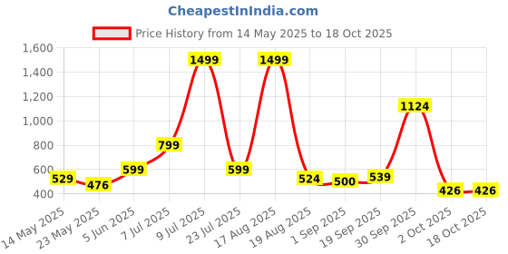 myntra.com PEEPERLY Floral Printed iPhone 14 Pro Back Case Mobile Accessories peeperly Price History Graph from 14 May 2025 to 17 Oct 2025