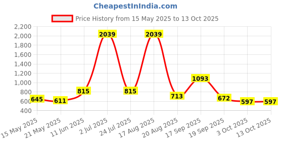 myntra.com PEEPERLY Floral Printed iPhone 14 Pro Back Case Mobile Accessories peeperly Price History Graph from 15 May 2025 to 13 Oct 2025