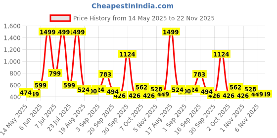 myntra.com PEEPERLY Floral Printed iPhone 14 Pro Max Back Case Mobile Accessories peeperly Price History Graph from 14 May 2025 to 22 Nov 2025