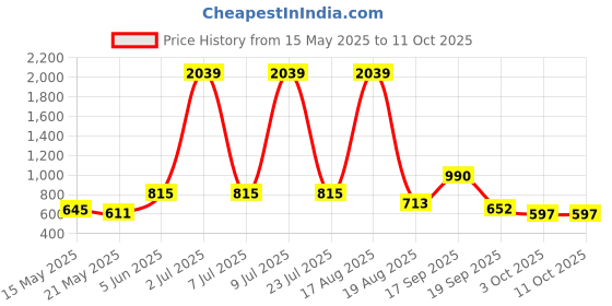 myntra.com PEEPERLY Floral Printed iPhone 14 Pro Max Back Case Mobile Accessories peeperly Price History Graph from 15 May 2025 to 10 Oct 2025