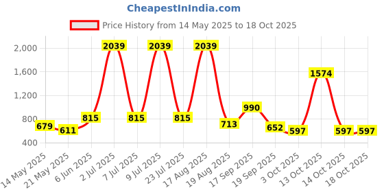myntra.com PEEPERLY Floral Printed iPhone 14 Pro Max Back Case Mobile Accessories peeperly Price History Graph from 14 May 2025 to 18 Oct 2025