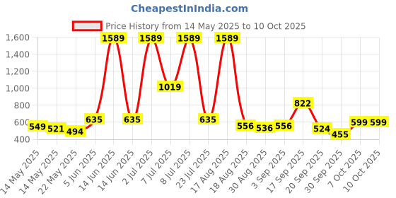 myntra.com PEEPERLY Floral Printed iPhone 15 Back Case Mobile Accessories peeperly Price History Graph from 14 May 2025 to 9 Oct 2025