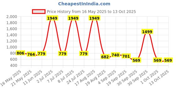 myntra.com PEEPERLY Floral Printed iPhone 15 Back Case Mobile Accessories peeperly Price History Graph from 16 May 2025 to 13 Oct 2025