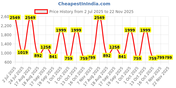 myntra.com PEEPERLY Floral Printed iPhone 15 Flip Case Mobile Accessories peeperly Price History Graph from 2 Jul 2025 to 22 Nov 2025