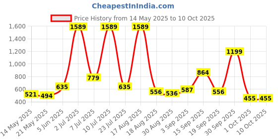 myntra.com PEEPERLY Floral Printed iPhone 15 Plus Back Case Mobile Accessories peeperly Price History Graph from 14 May 2025 to 9 Oct 2025