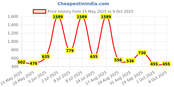 myntra.com PEEPERLY Floral Printed iPhone 15 Plus Back Case Mobile Accessories peeperly Price History Graph from 15 May 2025 to 9 Oct 2025
