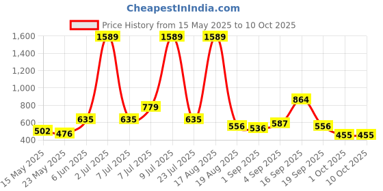 myntra.com PEEPERLY Floral Printed iPhone 15 Plus Back Case Mobile Accessories peeperly Price History Graph from 15 May 2025 to 10 Oct 2025