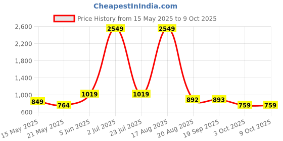 myntra.com PEEPERLY Floral Printed iPhone 15 Plus Back Case Mobile Accessories peeperly Price History Graph from 15 May 2025 to 9 Oct 2025