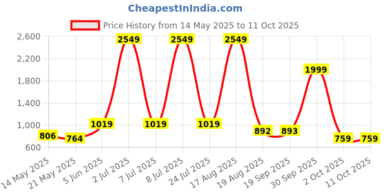myntra.com PEEPERLY Floral Printed iPhone 15 Plus Back Case Mobile Accessories peeperly Price History Graph from 14 May 2025 to 11 Oct 2025