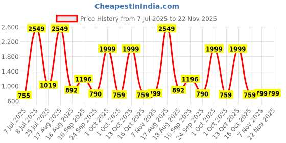 myntra.com PEEPERLY Floral Printed iPhone 15 Plus Flip Case Mobile Accessories peeperly Price History Graph from 7 Jul 2025 to 22 Nov 2025