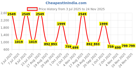 myntra.com PEEPERLY Floral Printed iPhone 15 Plus Flip Case Mobile Accessories peeperly Price History Graph from 3 Jul 2025 to 23 Nov 2025