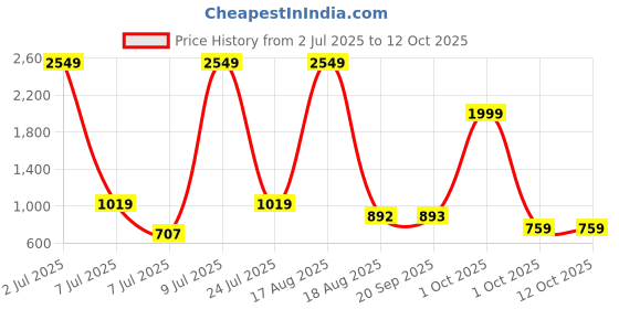 myntra.com PEEPERLY Floral Printed iPhone 15 Plus Flip Case Mobile Accessories peeperly Price History Graph from 2 Jul 2025 to 12 Oct 2025