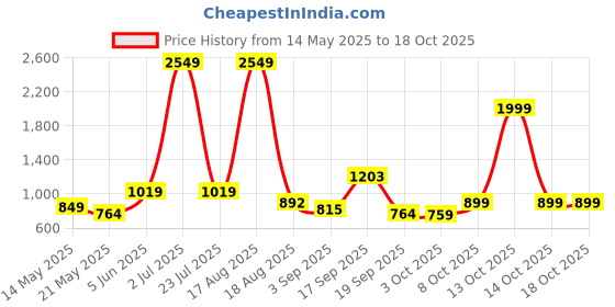 myntra.com PEEPERLY Floral Printed iPhone 15 Pro Back Case peeperly Price History Graph from 14 May 2025 to 17 Oct 2025