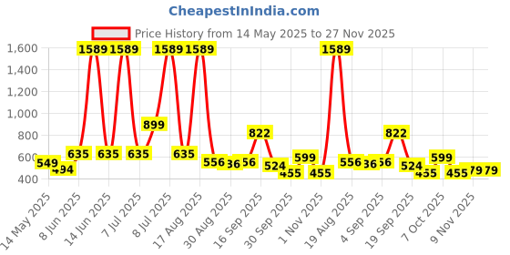 myntra.com PEEPERLY Floral Printed iPhone 15 Pro Back Case Mobile Accessories peeperly Price History Graph from 14 May 2025 to 27 Nov 2025
