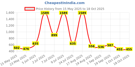 myntra.com PEEPERLY Floral Printed iPhone 15 Pro Back Case Mobile Accessories peeperly Price History Graph from 15 May 2025 to 18 Oct 2025