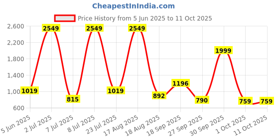 myntra.com PEEPERLY Floral Printed iPhone 15 Pro Back Case Mobile Accessories peeperly Price History Graph from 5 Jun 2025 to 10 Oct 2025