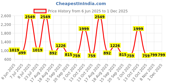 myntra.com PEEPERLY Floral Printed iPhone 15 Pro Flip Case Mobile Accessories peeperly Price History Graph from 6 Jun 2025 to 30 Nov 2025