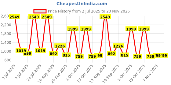 myntra.com PEEPERLY Floral Printed iPhone 15 Pro Flip Case Mobile Accessories peeperly Price History Graph from 2 Jul 2025 to 23 Nov 2025