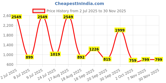 myntra.com PEEPERLY Floral Printed iPhone 15 Pro Flip Case Mobile Accessories peeperly Price History Graph from 2 Jul 2025 to 29 Nov 2025