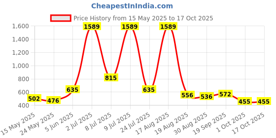 myntra.com PEEPERLY Floral Printed iPhone 15 Pro Max Back Case Mobile Accessories peeperly Price History Graph from 15 May 2025 to 15 Oct 2025