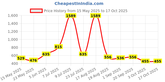 myntra.com PEEPERLY Floral Printed iPhone 15 Pro Max Back Case Mobile Accessories peeperly Price History Graph from 15 May 2025 to 16 Oct 2025